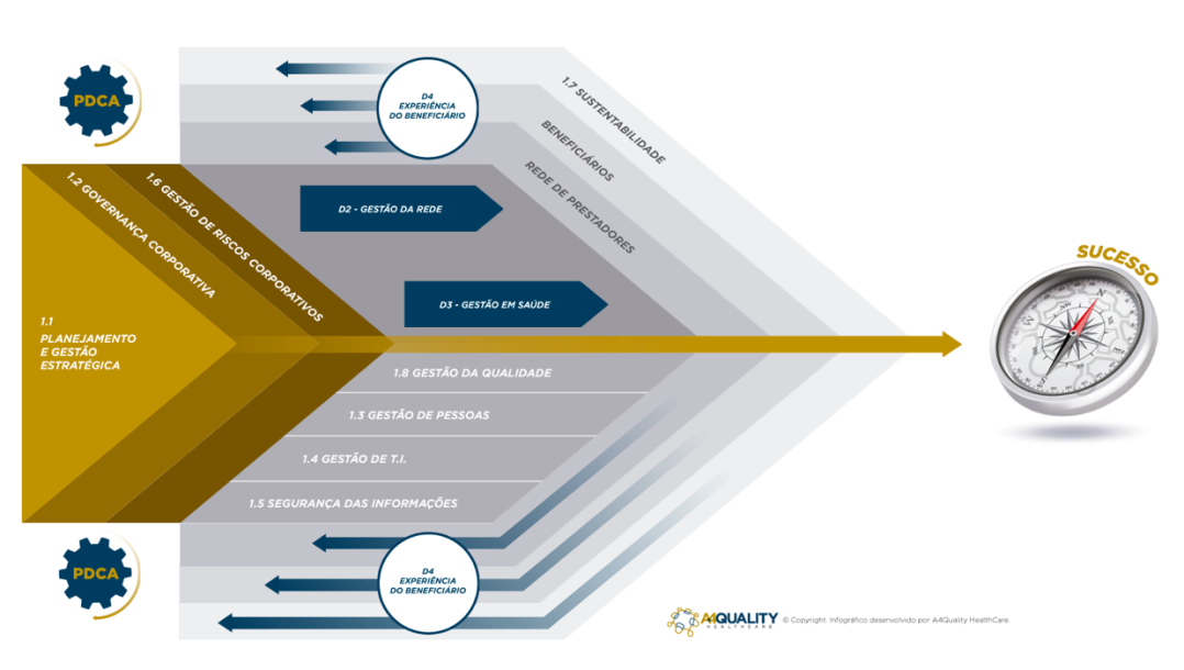 O Programa de Acreditação de Operadoras da ANS como um Modelo de Gestão para Sustentabilidade!
